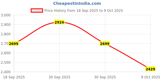 tatacliq.com New Balance Women's W520IL5 Grey Running Shoes new balance Price History Graph from 18 Sep 2025 to 9 Oct 2025
