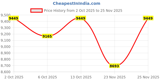 tatacliq.com New Balance Women's W860K13D Black Running Shoes new balance Price History Graph from 2 Oct 2025 to 24 Nov 2025