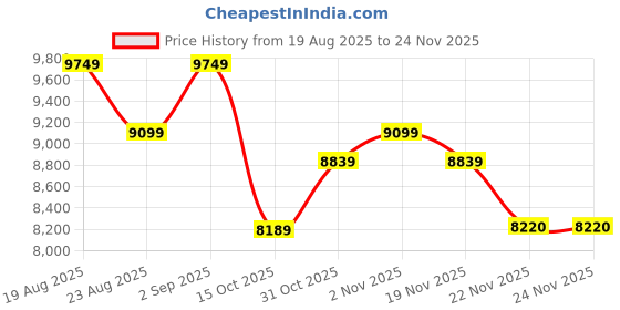 tatacliq.com New Balance Women's W880B14 Black Running Shoes new balance Price History Graph from 19 Aug 2025 to 24 Nov 2025