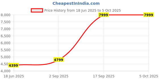 tatacliq.com New Balance Women's WARISH Navy Running Shoes new balance Price History Graph from 18 Jun 2025 to 4 Oct 2025