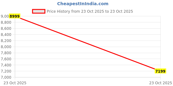 tatacliq.com New Balance Women's WARISID4 Sea Salt Running Shoes new balance Price History Graph from 23 Oct 2025 to 23 Oct 2025