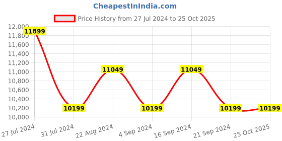 tatacliq.com New Balance Women's Washed Pink Running Shoes new balance Price History Graph from 27 Jul 2024 to 25 Oct 2025