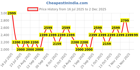 tatacliq.com New Balance Women's WCSTAIB4 Black Running Shoes new balance Price History Graph from 16 Jul 2025 to 2 Dec 2025