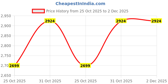 tatacliq.com New Balance Women's WCSTLIK4 Black Running Shoes new balance Price History Graph from 25 Oct 2025 to 2 Dec 2025
