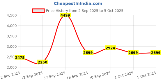 tatacliq.com New Balance Women's WCSTLIK4 Black Running Shoes new balance Price History Graph from 2 Sep 2025 to 5 Oct 2025