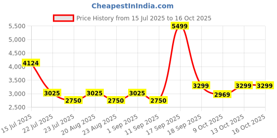 tatacliq.com New Balance Women's WDRFTBK1 Peach Running Shoes new balance Price History Graph from 15 Jul 2025 to 15 Oct 2025