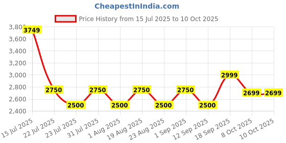 tatacliq.com New Balance Women's WDRFTXB1 Pink Running Shoes new balance Price History Graph from 15 Jul 2025 to 9 Oct 2025