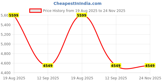 tatacliq.com New Balance Women's WE420LB2 Black Running Shoes new balance Price History Graph from 19 Aug 2025 to 24 Nov 2025