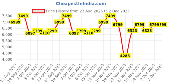 tatacliq.com New Balance Women's WEVOZRW3 White Running Shoes new balance Price History Graph from 23 Aug 2025 to 1 Dec 2025