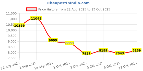 tatacliq.com New Balance Women's WFCXLK4 Grey Running Shoes new balance Price History Graph from 22 Aug 2025 to 13 Oct 2025