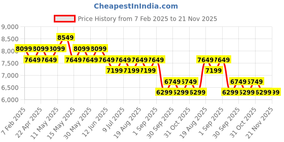 tatacliq.com New Balance Women's White Running Shoes new balance Price History Graph from 7 Feb 2025 to 20 Nov 2025
