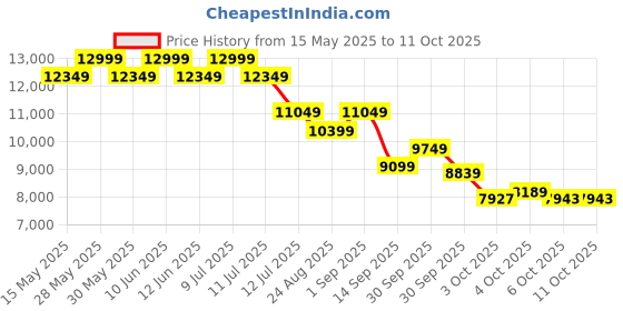 tatacliq.com New Balance Women's White Running Shoes new balance Price History Graph from 15 May 2025 to 11 Oct 2025