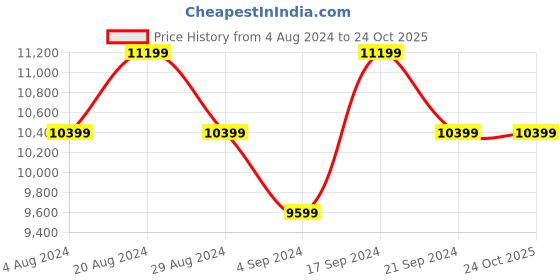 tatacliq.com New Balance Women's White Sneakers new balance Price History Graph from 4 Aug 2024 to 24 Oct 2025