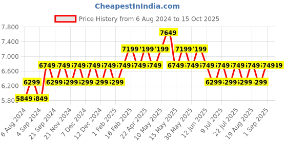 tatacliq.com New Balance Women's White Sneakers new balance Price History Graph from 6 Aug 2024 to 15 Oct 2025