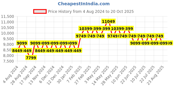 tatacliq.com New Balance Women's White Sneakers new balance Price History Graph from 4 Aug 2024 to 20 Oct 2025