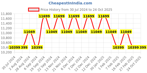 tatacliq.com New Balance Women's White Sneakers new balance Price History Graph from 30 Jul 2024 to 24 Oct 2025