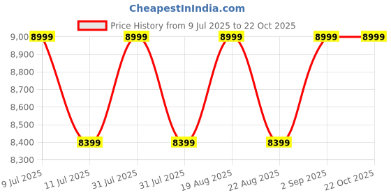 tatacliq.com New Balance Women's White Sneakers new balance Price History Graph from 9 Jul 2025 to 21 Oct 2025
