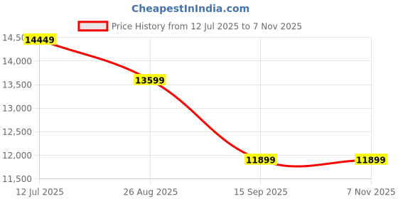 tatacliq.com New Balance Women's WMORCU4 Beige Running Shoes new balance Price History Graph from 12 Jul 2025 to 6 Nov 2025