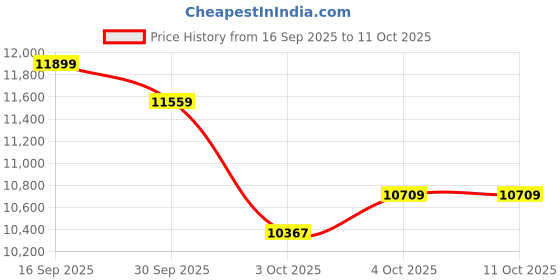 tatacliq.com New Balance Women's WMORCU4 Beige Running Shoes new balance Price History Graph from 16 Sep 2025 to 11 Oct 2025