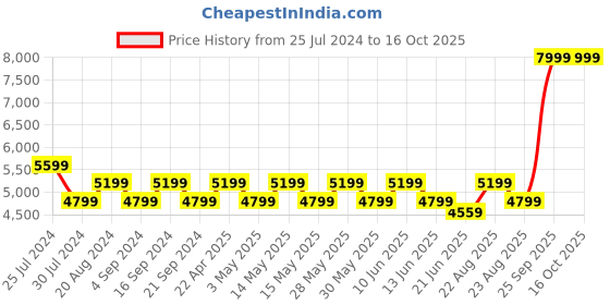 tatacliq.com New Balance Women's WNRGS White Running Shoes new balance Price History Graph from 25 Jul 2024 to 15 Oct 2025