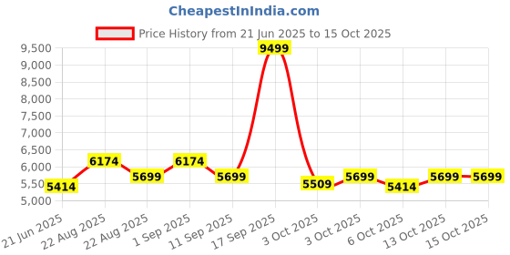 tatacliq.com New Balance Women's WPHERSP1B Pink Running Shoes new balance Price History Graph from 21 Jun 2025 to 15 Oct 2025