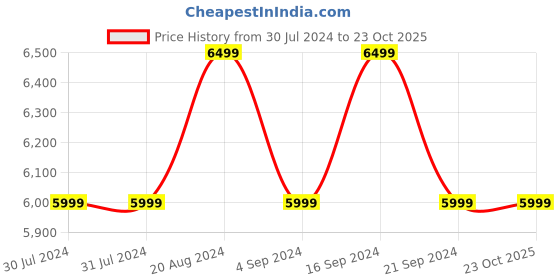 tatacliq.com New Balance Women's WS247 Pink Sneakers new balance Price History Graph from 30 Jul 2024 to 22 Oct 2025