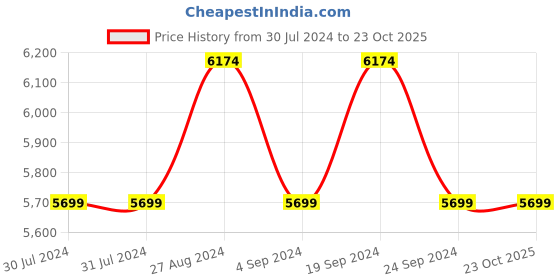 tatacliq.com New Balance Women's WS247 White Sneakers new balance Price History Graph from 30 Jul 2024 to 23 Oct 2025