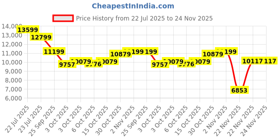 tatacliq.com New Balance Women's WTMORCB3 Sage Green Running Shoes new balance Price History Graph from 22 Jul 2025 to 23 Nov 2025