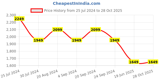 tatacliq.com New Balance Yellow Regular Fit Sports T-Shirt new balance Price History Graph from 25 Jul 2024 to 28 Oct 2025
