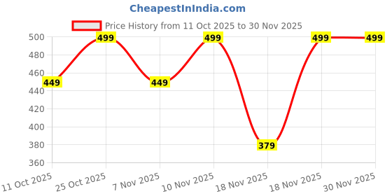 tatacliq.com Newfeel by Decathlon Walking Socks CN Invisible Tri Pack Eco Pink (Size - UK 6.5-9.5/EU 40-44) newfeel by decathlon Price History Graph from 11 Oct 2025 to 30 Nov 2025