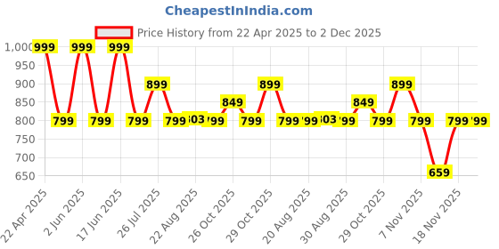 tatacliq.com Newfeel by Decathlon White Blend Textured Socks Pack of 2 ( 5.5-8 - 39/42 ) newfeel by decathlon Price History Graph from 22 Apr 2025 to 1 Dec 2025