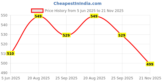 tatacliq.com eske Newton, The card case eske Price History Graph from 5 Jun 2025 to 21 Nov 2025