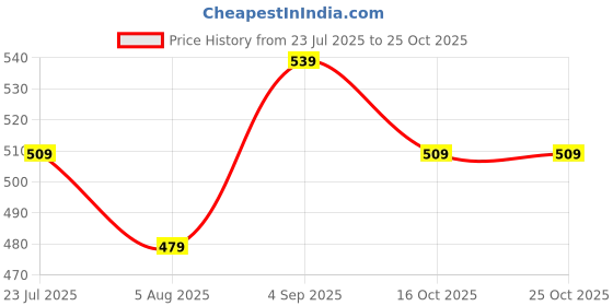 tatacliq.com nexus by lifestyle Nexus Black Cotton Regular Fit Printed Plus Size T-Shirt nexus by lifestyle Price History Graph from 23 Jul 2025 to 25 Oct 2025
