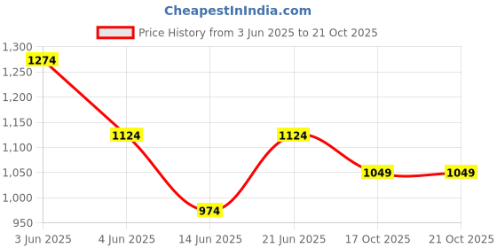 tatacliq.com nexus by lifestyle Nexus Blue Regular Fit Floral Print Shirt nexus by lifestyle Price History Graph from 3 Jun 2025 to 21 Oct 2025
