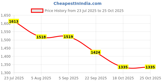 tatacliq.com nexus by lifestyle Nexus Brown Regular Fit Plus Size Dress nexus by lifestyle Price History Graph from 23 Jul 2025 to 24 Oct 2025