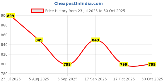 tatacliq.com nexus by lifestyle Nexus Brown Regular Fit Plus Size Top nexus by lifestyle Price History Graph from 23 Jul 2025 to 30 Oct 2025