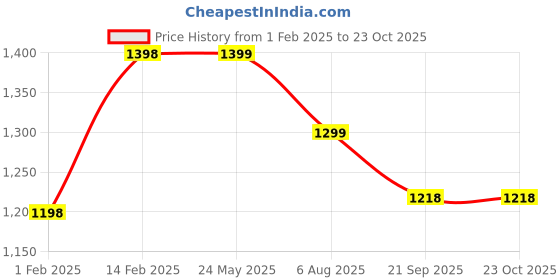 tatacliq.com Nexus by Lifestyle Black Cotton Mid Rise Jeans nexus by lifestyle Price History Graph from 1 Feb 2025 to 23 Oct 2025
