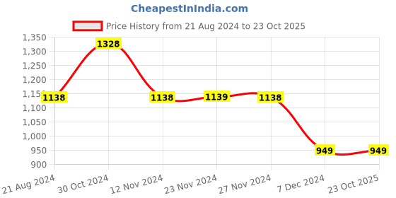 tatacliq.com Nexus by Lifestyle Black Mid Rise Flared Pants nexus by lifestyle Price History Graph from 21 Aug 2024 to 23 Oct 2025