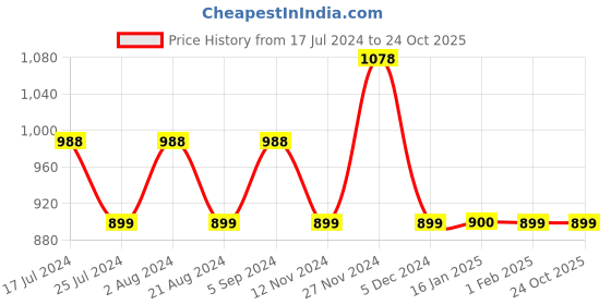 tatacliq.com Nexus by Lifestyle Black Regular Fit Shirt nexus by lifestyle Price History Graph from 17 Jul 2024 to 23 Oct 2025
