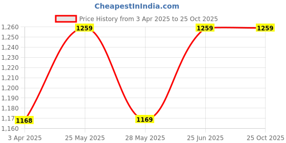 tatacliq.com Nexus by Lifestyle Black Regular Fit Shirt nexus by lifestyle Price History Graph from 3 Apr 2025 to 25 Oct 2025