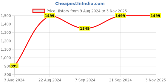 tatacliq.com Nexus by Lifestyle Blue Cotton Mid Rise Jeans nexus by lifestyle Price History Graph from 3 Aug 2024 to 2 Nov 2025