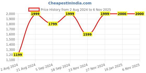 tatacliq.com Nexus by Lifestyle Blue Cotton Mid Rise Jeans nexus by lifestyle Price History Graph from 2 Aug 2024 to 3 Nov 2025