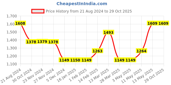 tatacliq.com Nexus by Lifestyle Blue Cotton Regular Fit Mid Rise Pants nexus by lifestyle Price History Graph from 21 Aug 2024 to 29 Oct 2025