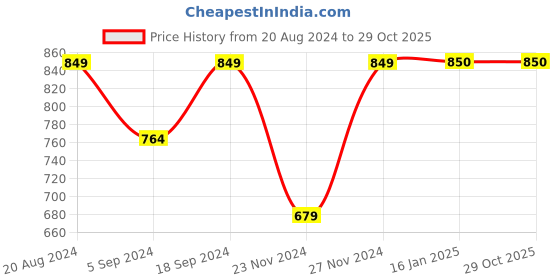 tatacliq.com Nexus by Lifestyle Green Floral Print Nighty nexus by lifestyle Price History Graph from 20 Aug 2024 to 29 Oct 2025