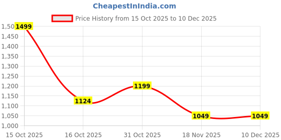 tatacliq.com Nexus By Lifestyle Green Regular Fit Printed Shirt nexus by lifestyle Price History Graph from 15 Oct 2025 to 10 Dec 2025