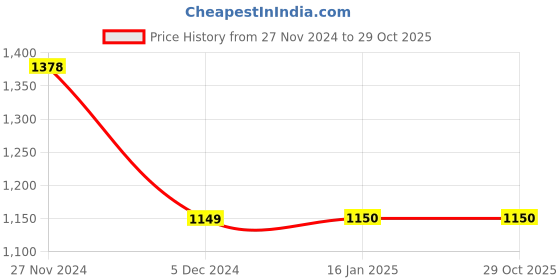 tatacliq.com Nexus by Lifestyle Green Regular Fit Shirt nexus by lifestyle Price History Graph from 27 Nov 2024 to 29 Oct 2025
