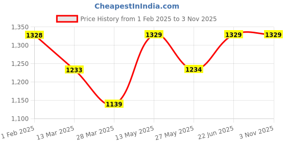tatacliq.com Nexus by Lifestyle Green Solid Shirt nexus by lifestyle Price History Graph from 1 Feb 2025 to 2 Nov 2025