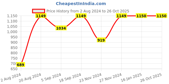 tatacliq.com Nexus by Lifestyle Grey Cotton Printed T-Shirt Pyjama Set nexus by lifestyle Price History Graph from 2 Aug 2024 to 26 Oct 2025