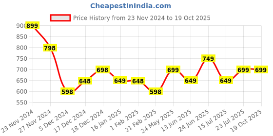 tatacliq.com Nexus by Lifestyle Grey Shrug nexus by lifestyle Price History Graph from 23 Nov 2024 to 17 Oct 2025