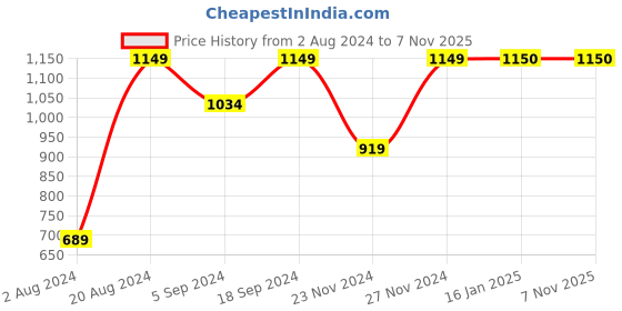 tatacliq.com Nexus by Lifestyle Light Green Printed T-Shirt With Pyjamas nexus by lifestyle Price History Graph from 2 Aug 2024 to 6 Nov 2025